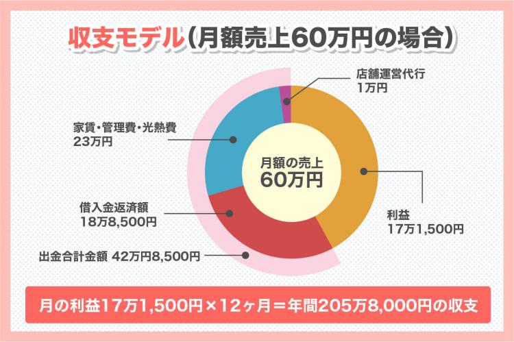 コインランドリー経営の初期投資はどれくらい?