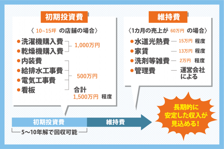 コインランドリービジネスをする上で知っておきたいこと