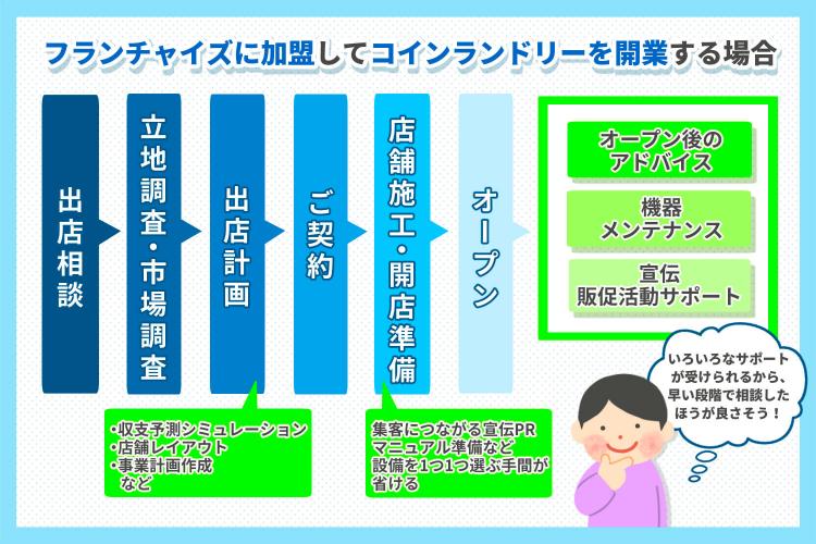 コインランドリーを開業にする際に必要な準備とは？