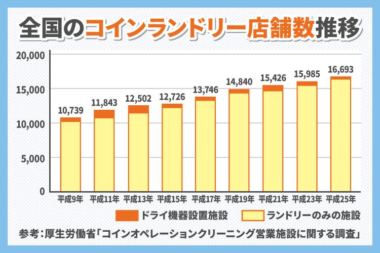 全国のコインランドリー店舗数推移