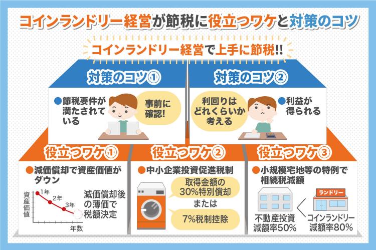 コインランドリー経営が節税に役立つワケと対策のコツ
