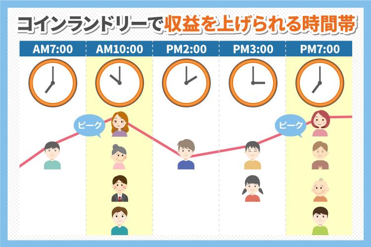 コインランドリーで収益をあげられる時間帯