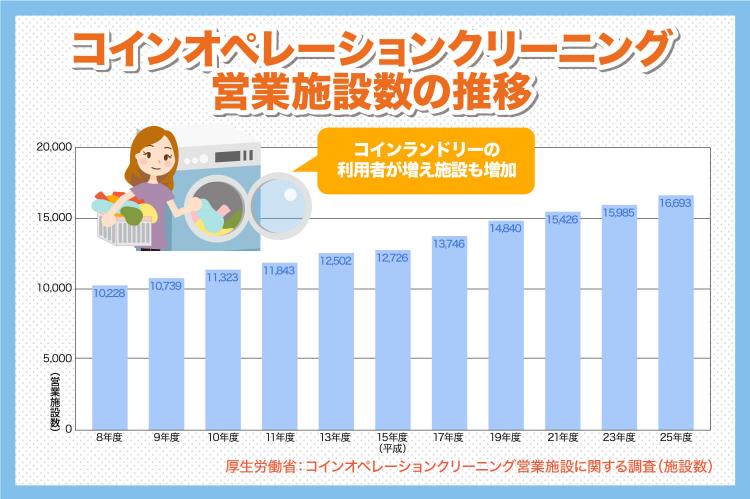 コインオペレーションクリーニング 営業施設数の推移